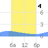 Tide chart for Nomwin Atoll, Pacific Islands on 2025/06/4