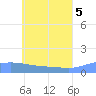 Tide chart for Nomwin Atoll, Pacific Islands on 2025/06/5