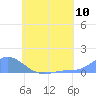 Tide chart for Nomwin Atoll, Pacific Islands on 2025/07/10