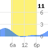 Tide chart for Nomwin Atoll, Pacific Islands on 2025/07/11