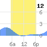 Tide chart for Nomwin Atoll, Pacific Islands on 2025/07/12