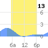 Tide chart for Nomwin Atoll, Pacific Islands on 2025/07/13