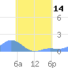 Tide chart for Nomwin Atoll, Pacific Islands on 2025/07/14