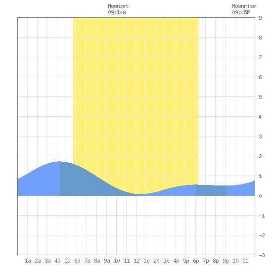Tide chart for Nomwin Atoll on 2025/07/15