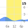 Tide chart for Nomwin Atoll, Pacific Islands on 2025/07/15