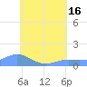 Tide chart for Nomwin Atoll, Pacific Islands on 2025/07/16