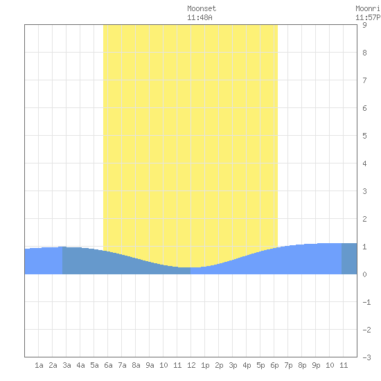 Tide chart for Nomwin Atoll on 2025/07/18