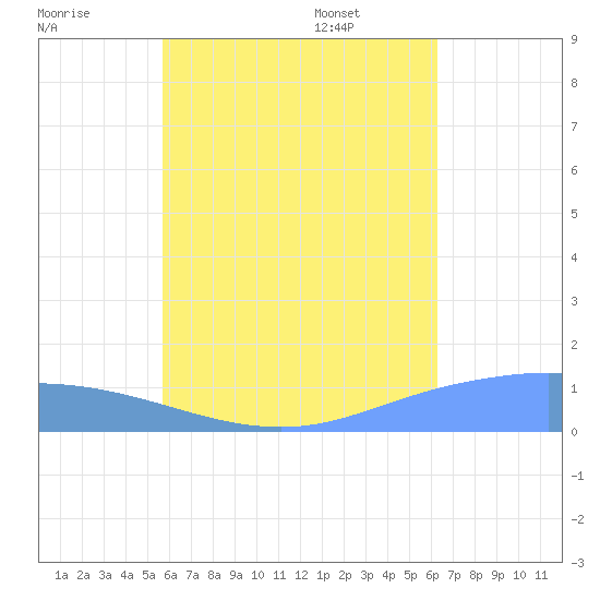 Tide chart for Nomwin Atoll on 2025/07/19