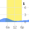 Tide chart for Nomwin Atoll, Pacific Islands on 2025/07/1