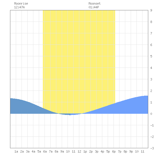 Tide chart for Nomwin Atoll on 2025/07/20