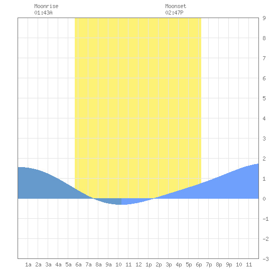 Tide chart for Nomwin Atoll on 2025/07/21