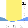 Tide chart for Nomwin Atoll, Pacific Islands on 2025/07/21