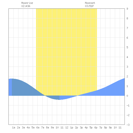 Tide chart for Nomwin Atoll on 2025/07/22