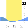 Tide chart for Nomwin Atoll, Pacific Islands on 2025/07/22