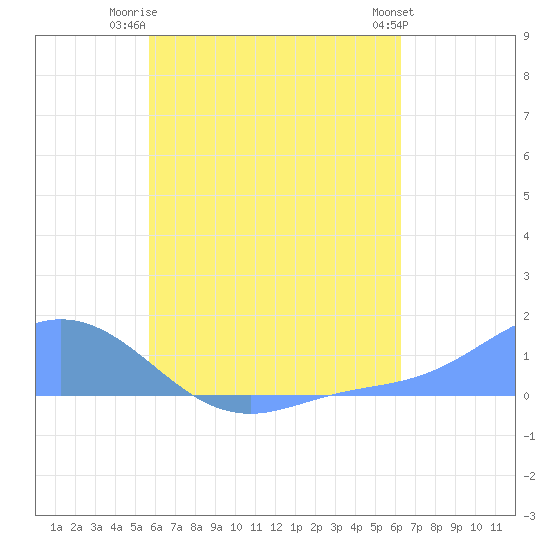 Tide chart for Nomwin Atoll on 2025/07/23