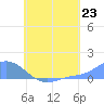 Tide chart for Nomwin Atoll, Pacific Islands on 2025/07/23