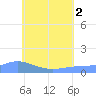 Tide chart for Nomwin Atoll, Pacific Islands on 2025/07/2
