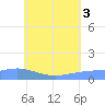 Tide chart for Nomwin Atoll, Pacific Islands on 2025/07/3