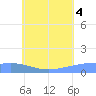 Tide chart for Nomwin Atoll, Pacific Islands on 2025/07/4