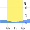 Tide chart for Nomwin Atoll, Pacific Islands on 2025/07/5