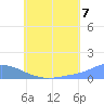 Tide chart for Nomwin Atoll, Pacific Islands on 2025/07/7