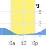 Tide chart for Nomwin Atoll, Pacific Islands on 2025/07/9