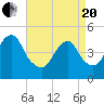 Tide chart for Rockaway Beach, Jamaica Bay, New York on 2021/04/20