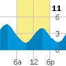 Tide chart for Rockaway Beach, Jamaica Bay, New York on 2022/03/11