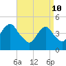 Tide chart for Rockaway Beach, Jamaica Bay, New York on 2022/04/10