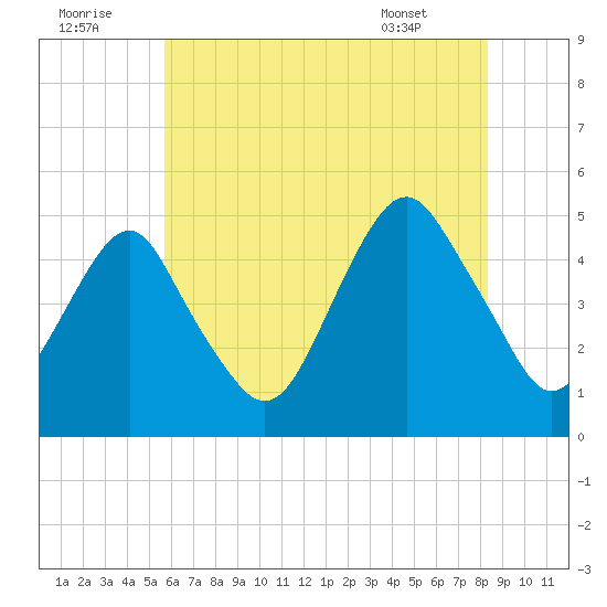 Tide Chart for 2022/07/22