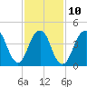 Tide chart for Rockaway Beach, Jamaica Bay, New York on 2023/02/10