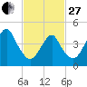 Tide chart for Rockaway Beach, Jamaica Bay, New York on 2023/02/27