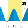 Tide chart for Rockaway Beach, Jamaica Bay, New York on 2023/03/25