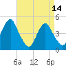 Tide chart for Rockaway Beach, Jamaica Bay, New York on 2023/04/14