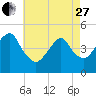Tide chart for Rockaway Beach, Jamaica Bay, New York on 2023/04/27