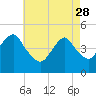 Tide chart for Rockaway Beach, Jamaica Bay, New York on 2023/04/28