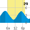 Tide chart for Rockaway Beach, Jamaica Bay, New York on 2023/04/29