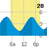 Tide chart for Rockaway Beach, Jamaica Bay, New York on 2023/05/28