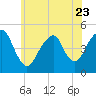 Tide chart for Rockaway Beach, Jamaica Bay, New York on 2023/06/23