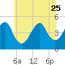 Tide chart for Rockaway Beach, Jamaica Bay, New York on 2023/06/25