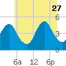 Tide chart for Rockaway Beach, Jamaica Bay, New York on 2023/06/27
