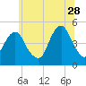 Tide chart for Rockaway Beach, Jamaica Bay, New York on 2023/06/28