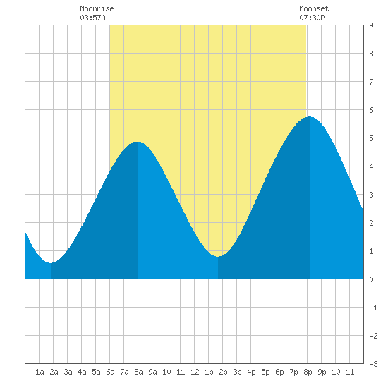 Tide chart for Rockaway Beach on 2023/08/14