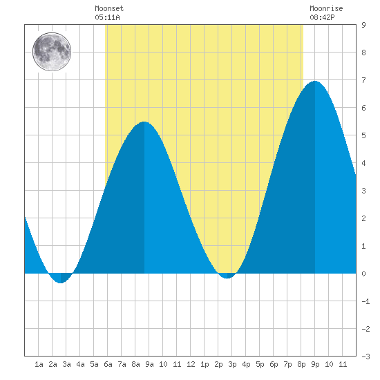 Tide Chart for 2023/08/1