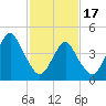 Tide chart for Rockaway Beach, Jamaica Bay, New York on 2024/02/17