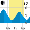 Tide chart for Rockaway Beach, Jamaica Bay, New York on 2024/03/17