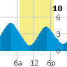 Tide chart for Rockaway Beach, Jamaica Bay, New York on 2024/03/18
