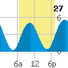 Tide chart for Rockaway Beach, Jamaica Bay, New York on 2024/03/27