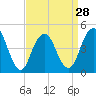 Tide chart for Rockaway Beach, Jamaica Bay, New York on 2024/03/28