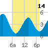 Tide chart for Rockaway Beach, Jamaica Bay, New York on 2024/04/14